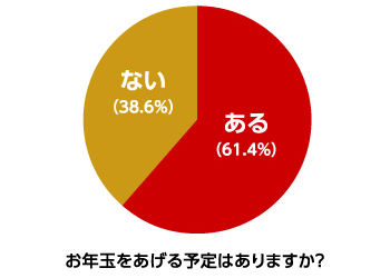 何人にお年玉をあげる予定ですか？