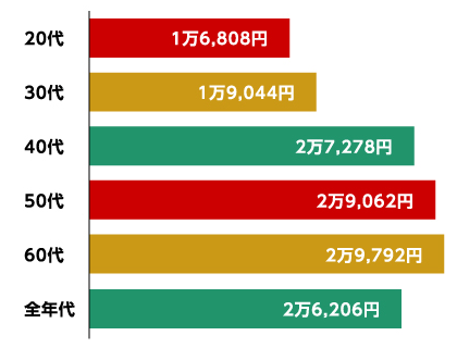 年代別の平均支出予定額は？