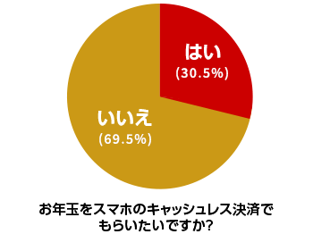 キャッシュレス決済でもらいたいですか？