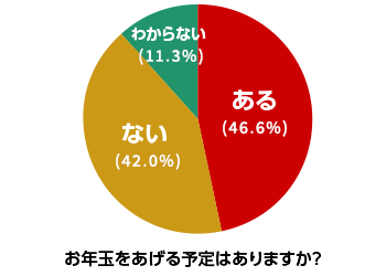来年、お年玉をあげる予定ですか?